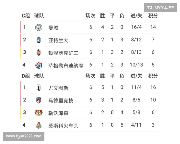 欧冠前八名晋级16强规则调整 联赛阶段后直接入围 欧冠前八名晋级16强规则调整 联赛阶段后直接入围